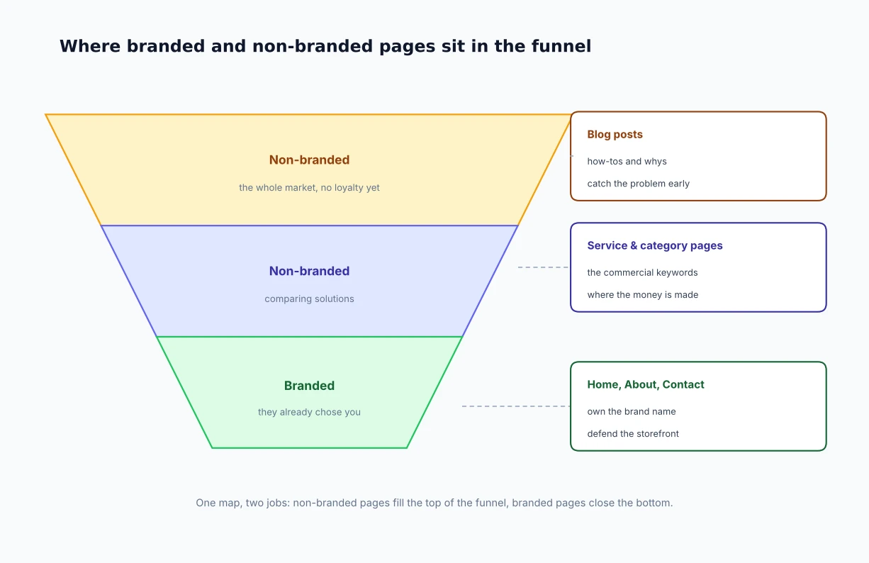 Funnel with non-branded blog and service pages on top and branded home, about and contact pages at the bottom